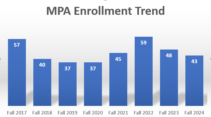 This is the Master of Public Administration Enrollment Trend