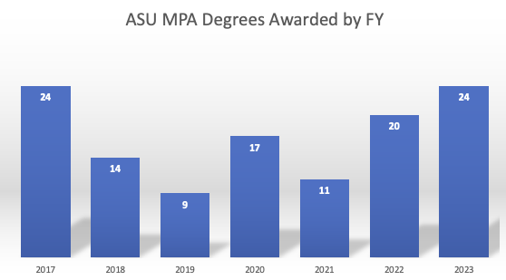 MPA Degrees Awarded