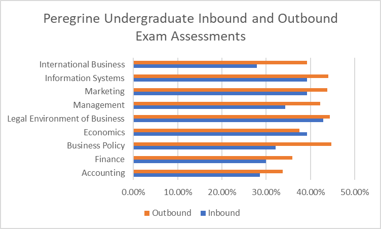 Peregrine Undergraduate Inbound and Outbound Exam Assessments