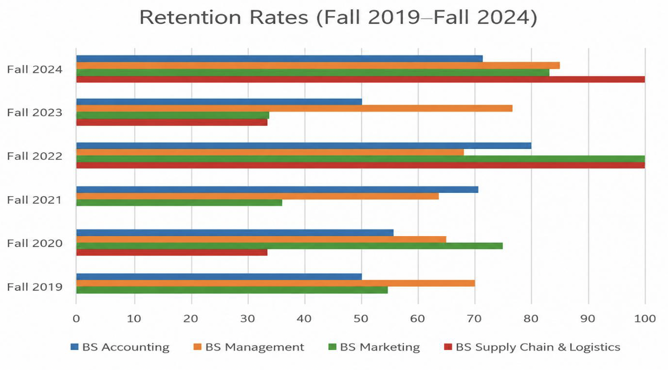 Business Retention rates 2026