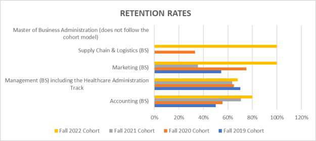 Retention Rates