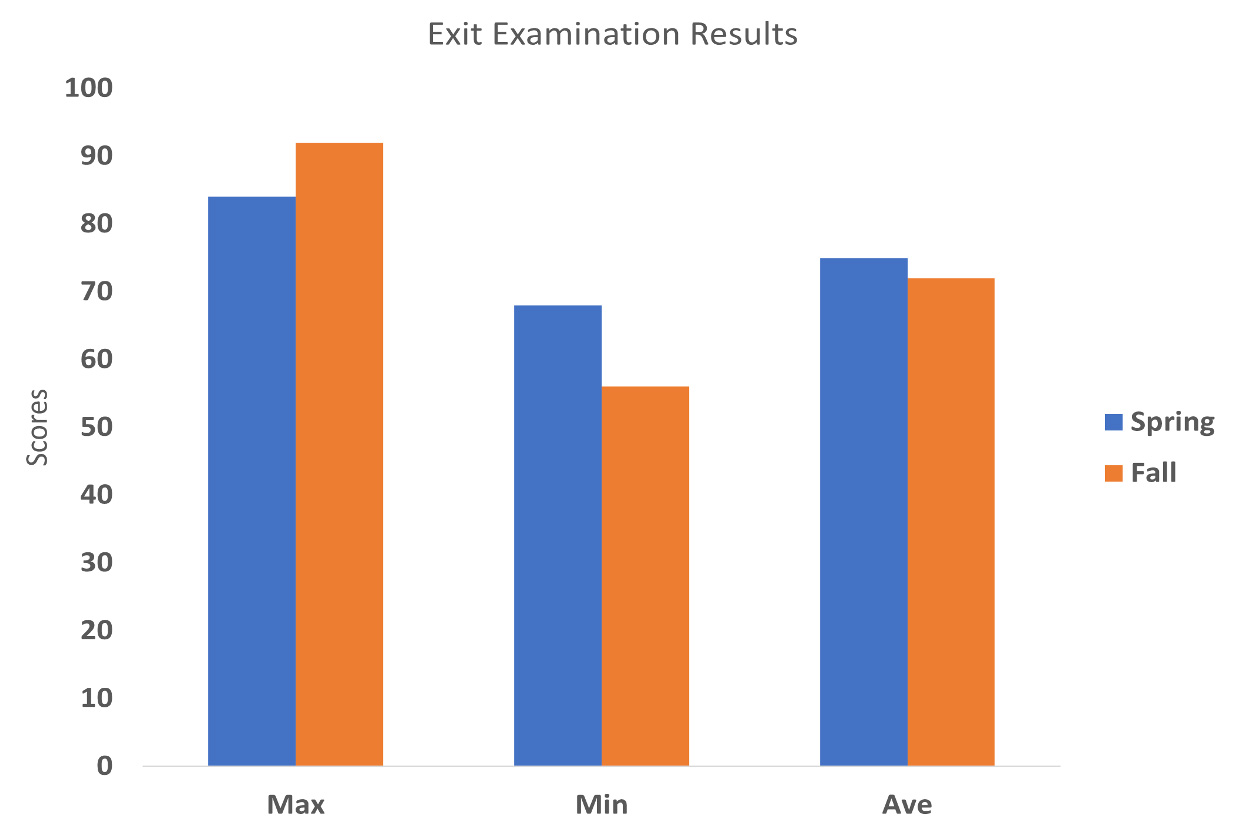 Exit Examination Results
