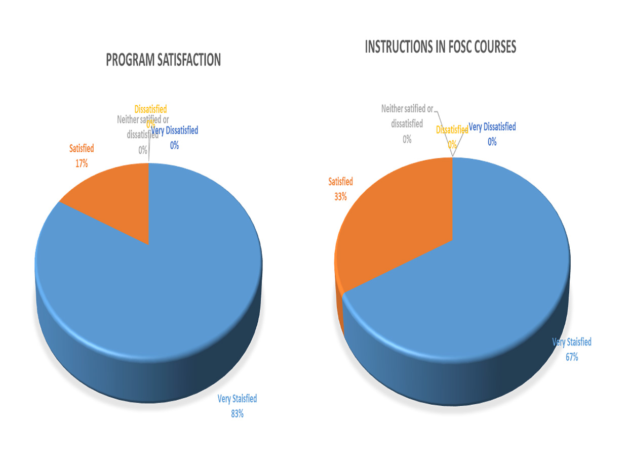 Program Satisfaction
