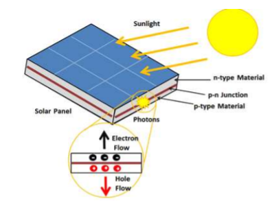 Diagram of Sunlight and Solar Panel 